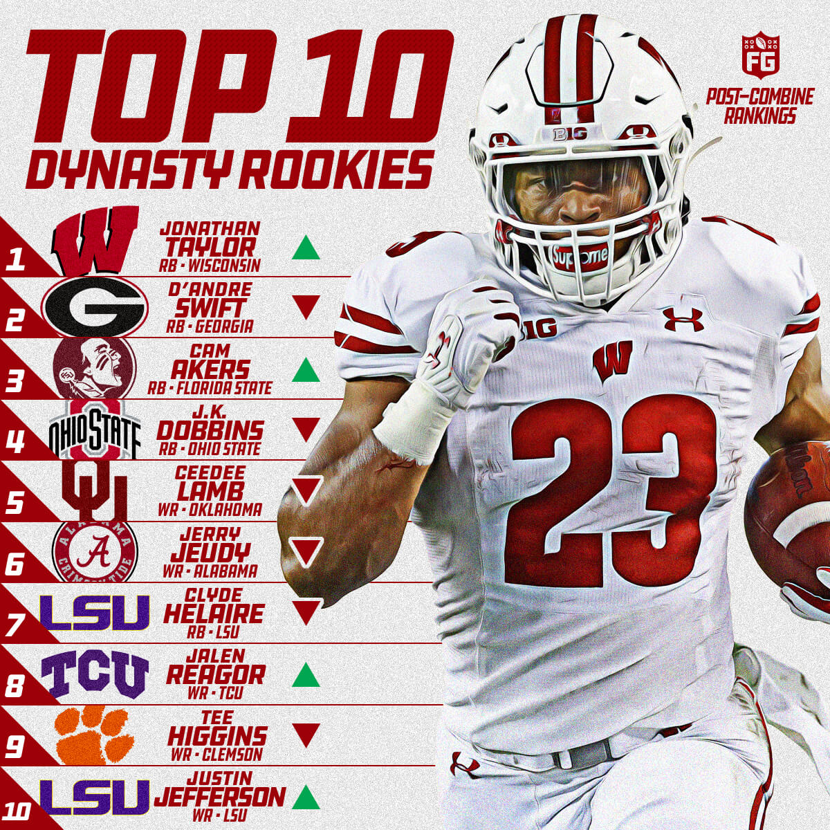 Top 10 Dynasty Rookies (Post-Combine)