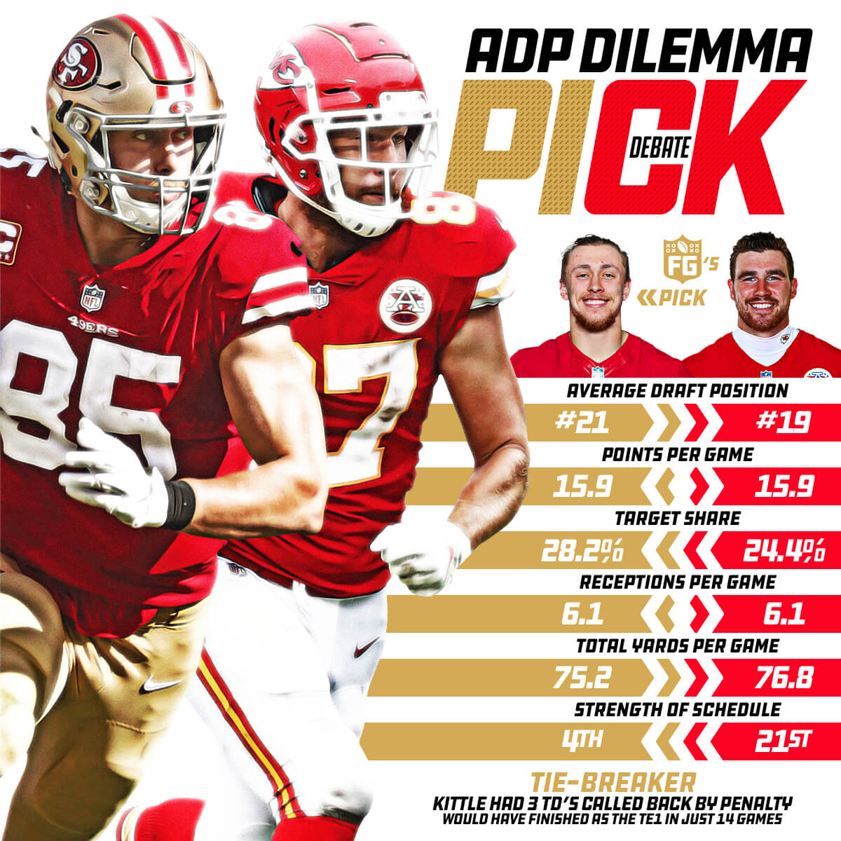 ADP Dilemma RD2: Kittle vs Kelce