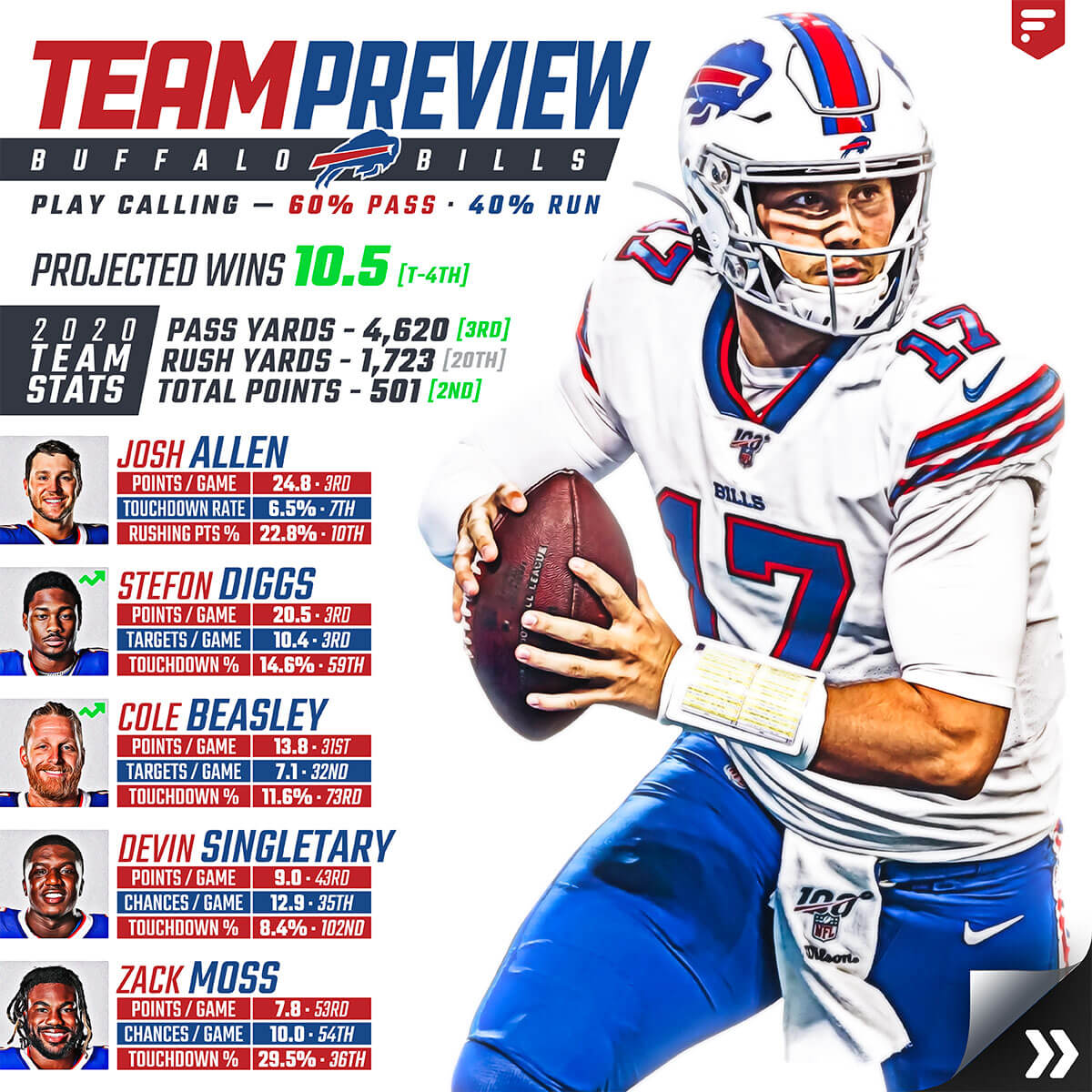 Team Preview: Buffalo Bills – Fantasy Guides