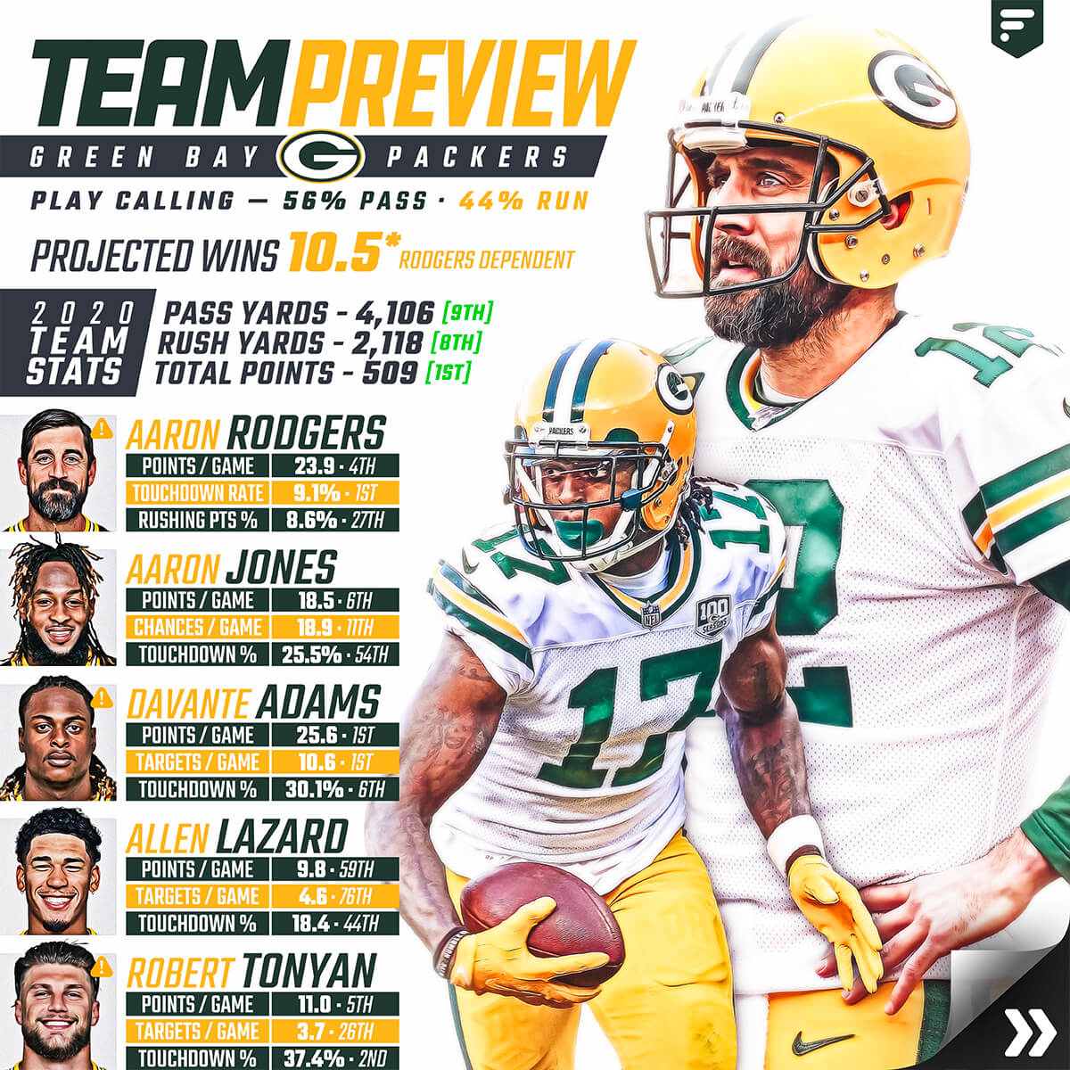 Team Preview: Green Bay Packers
