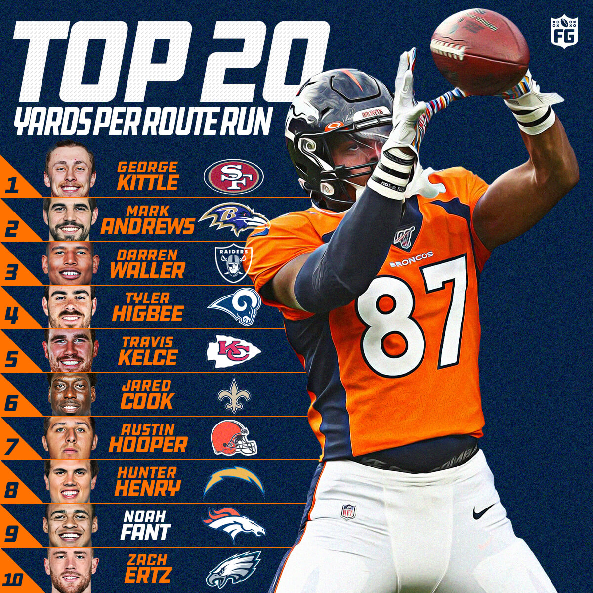 Top 20 Tight Ends – Yards Per Route Run
