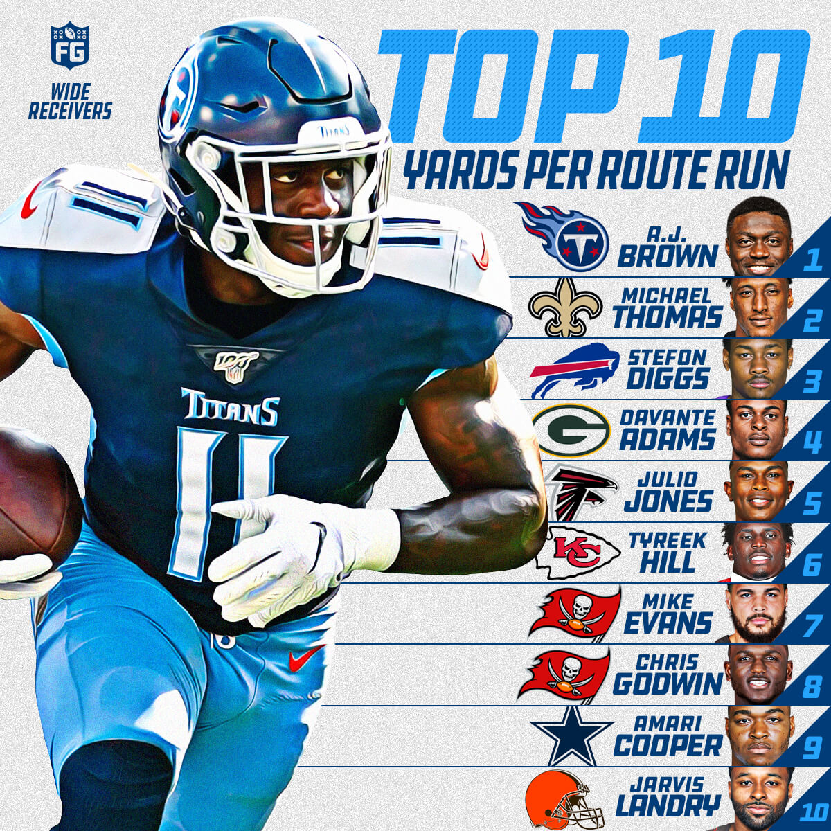 Top 20 Wide Receivers – Yards Per Route Run