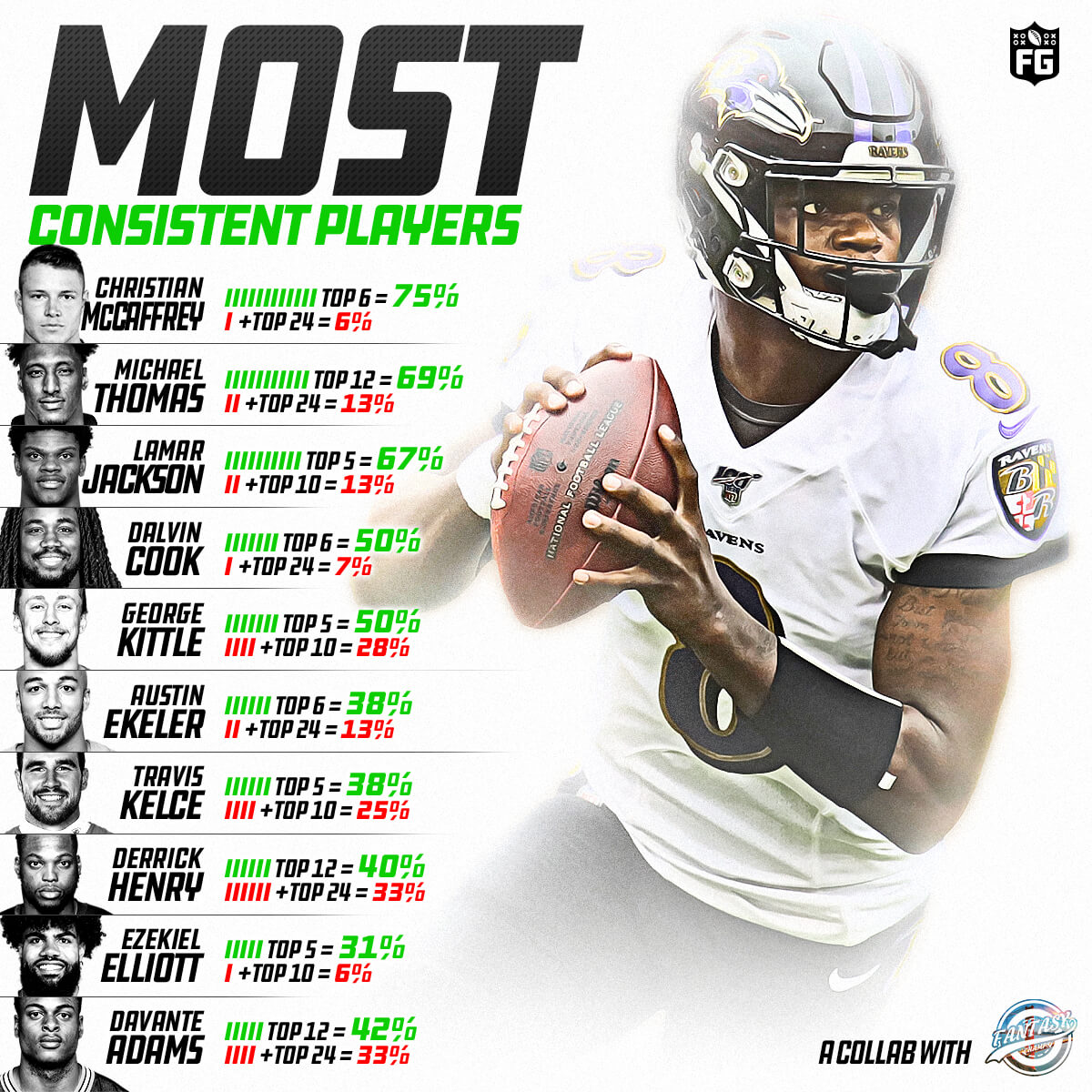 2019's Most Consistent Fantasy Players