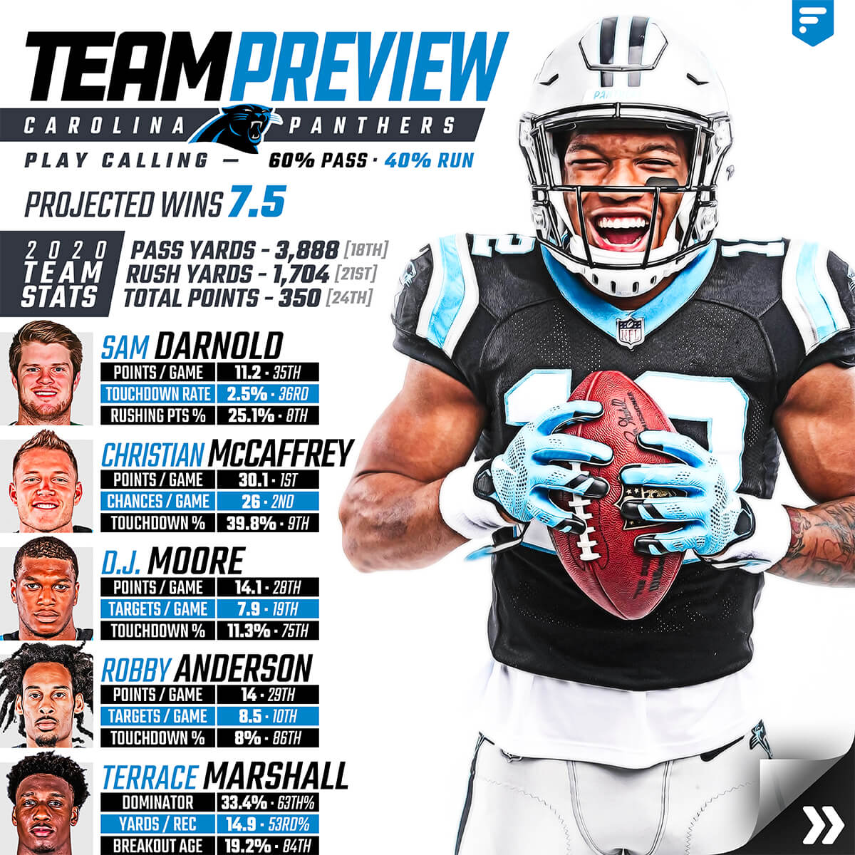 Team Preview: Carolina Panthers