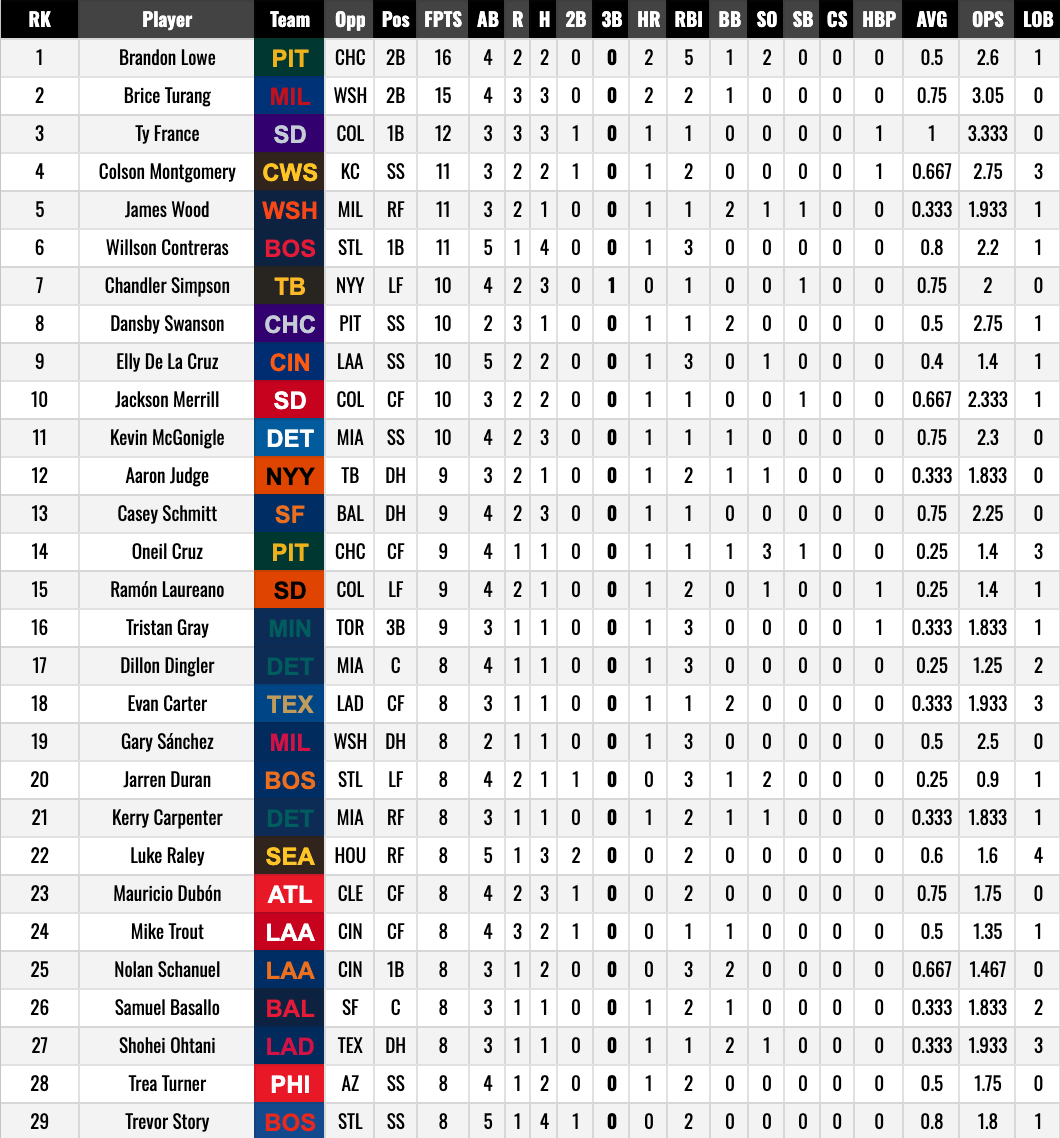 MLB Ultimate Stat Sheet